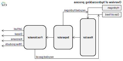 Hydrocracking Conversion Process